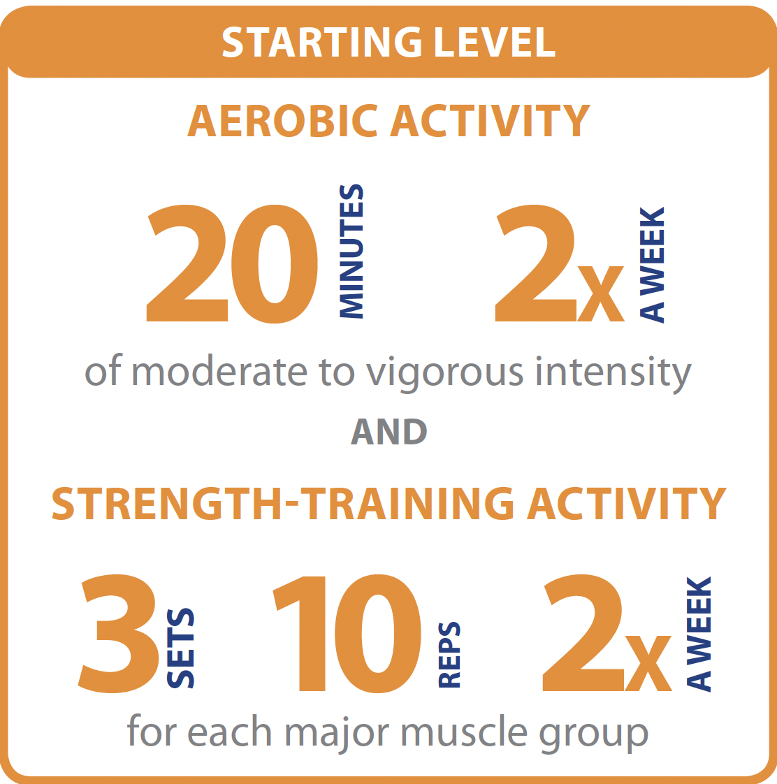 Starting Level infographic for Physical activity guidelines for adults with spinal cord injury. for